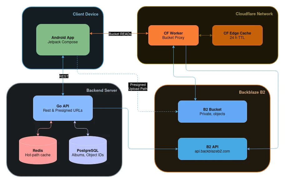 The architecture diagram of the Glidey application
